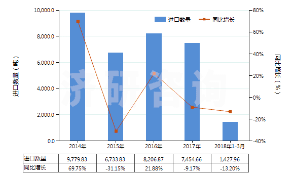 2014-2018年3月中國尼龍等聚酰胺其他變形紗線（單紗細度≤50特）(HS54023190)進口量及增速統(tǒng)計